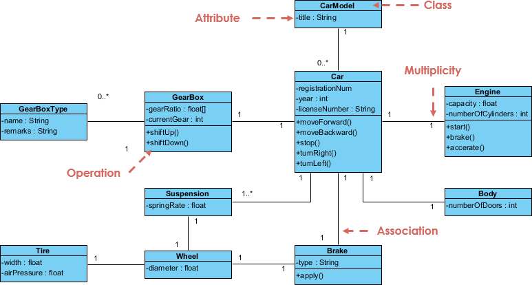 Classes and objects