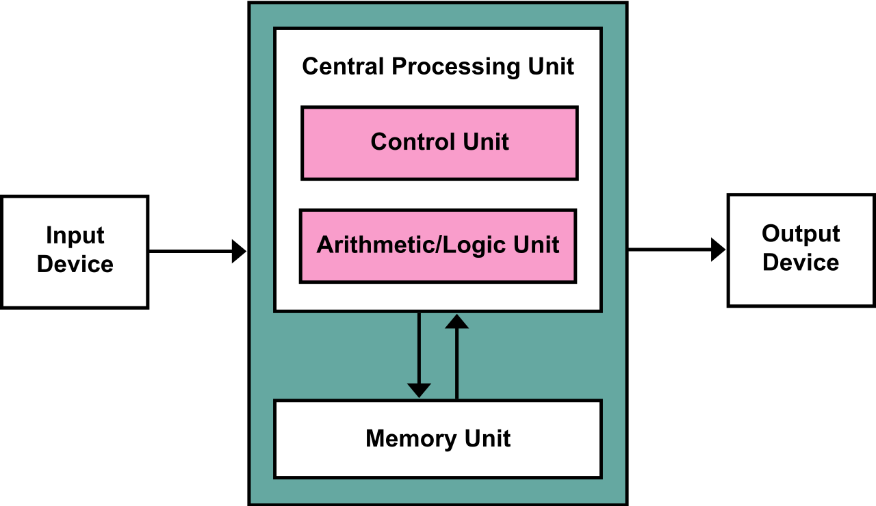 Von-Neumann Architecture