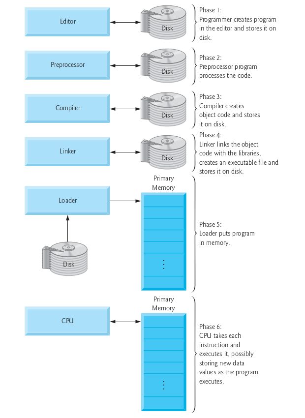 Typical C Development environment